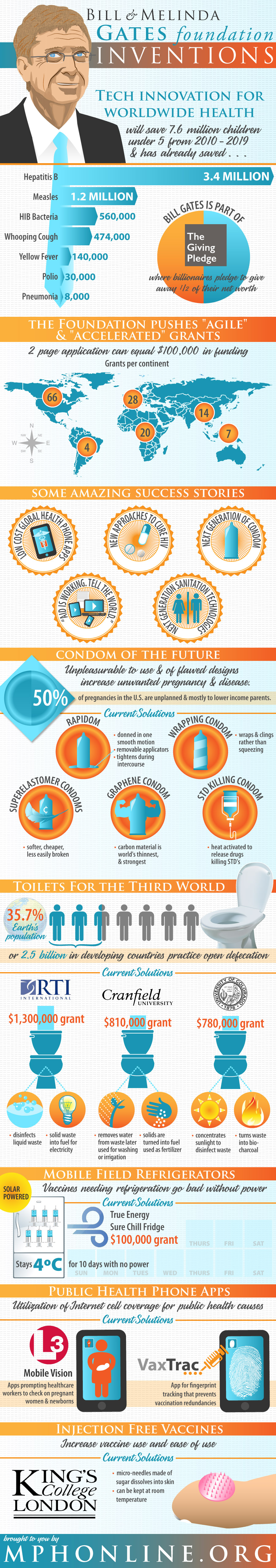 Gates Foundation Inventions