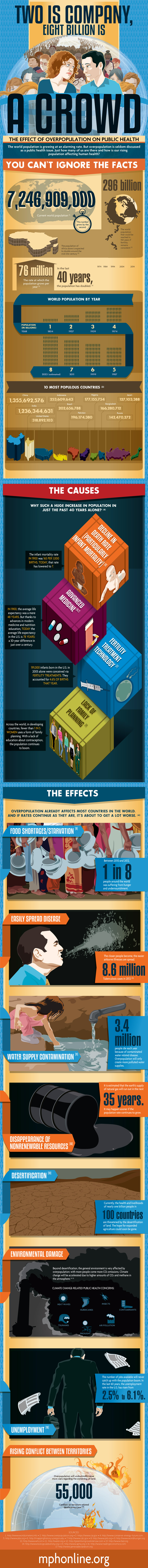 The Effect of Overpopulation on Public Health - MAHB The Effect of Overpopulation on Public Health - MAHB