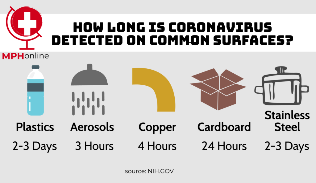Surfaces and Covid19 A Public Health Perspective MPH Online