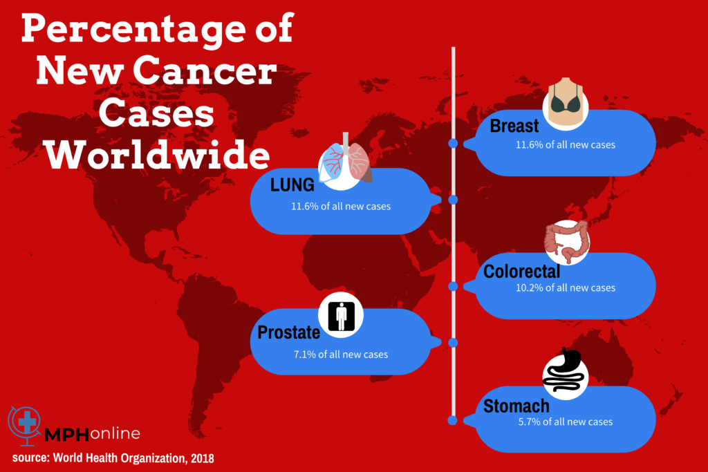 Cancer and Public Health MPH Online