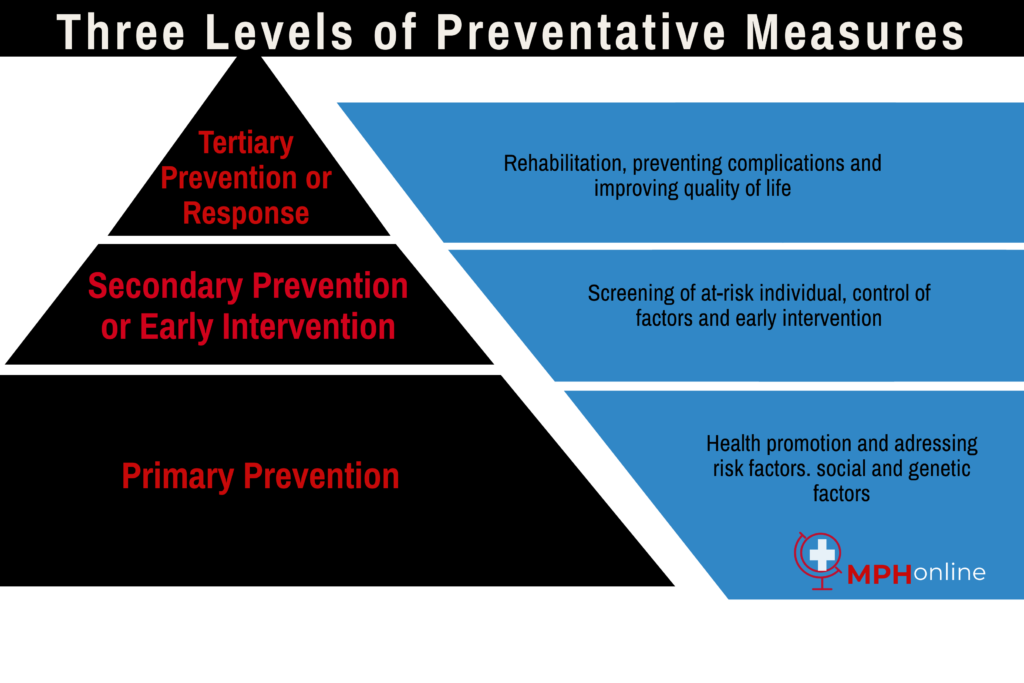 primary secondary and tertiary prevention nursing